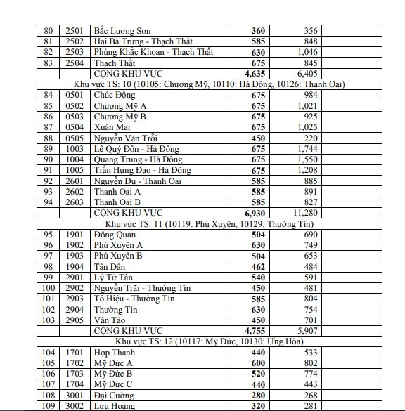 ty le choi vao lop 10 thpt cong lap tai ha noi nam 2021 la bao nhieu hinh anh 4