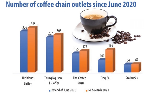 coffee shop chains increase presence picture 1