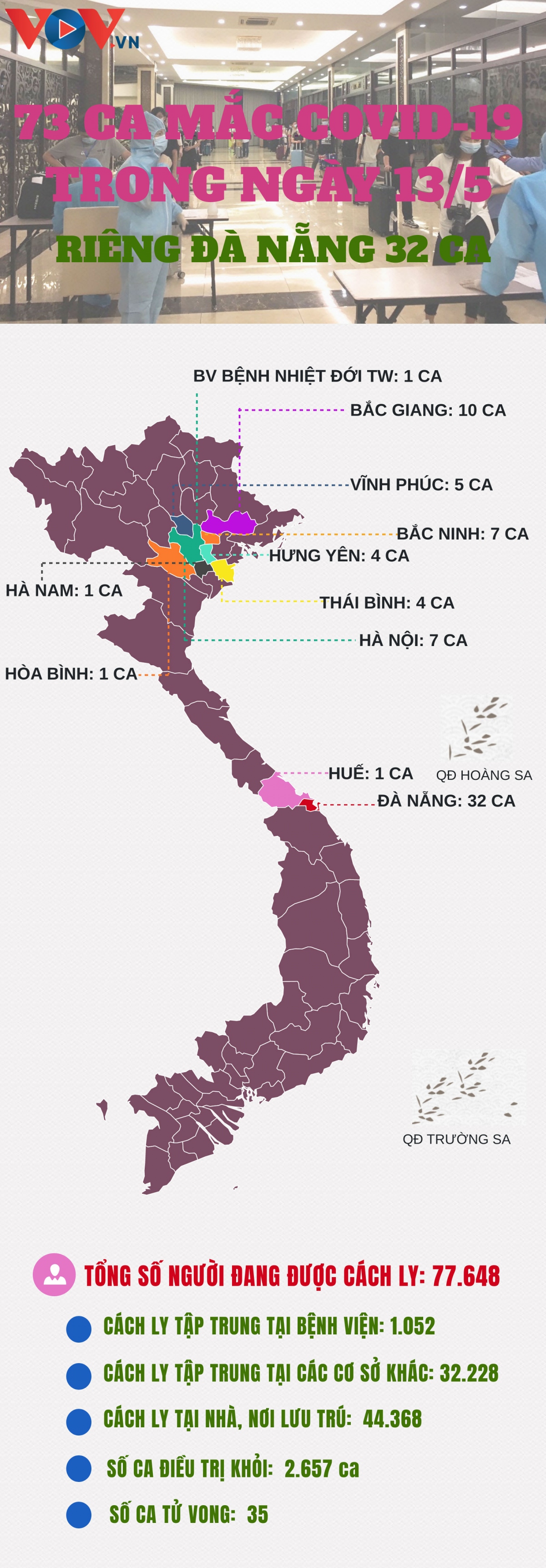 73 ca mac covid-19 trong ngay 13 5, rieng Da nang 32 ca hinh anh 1