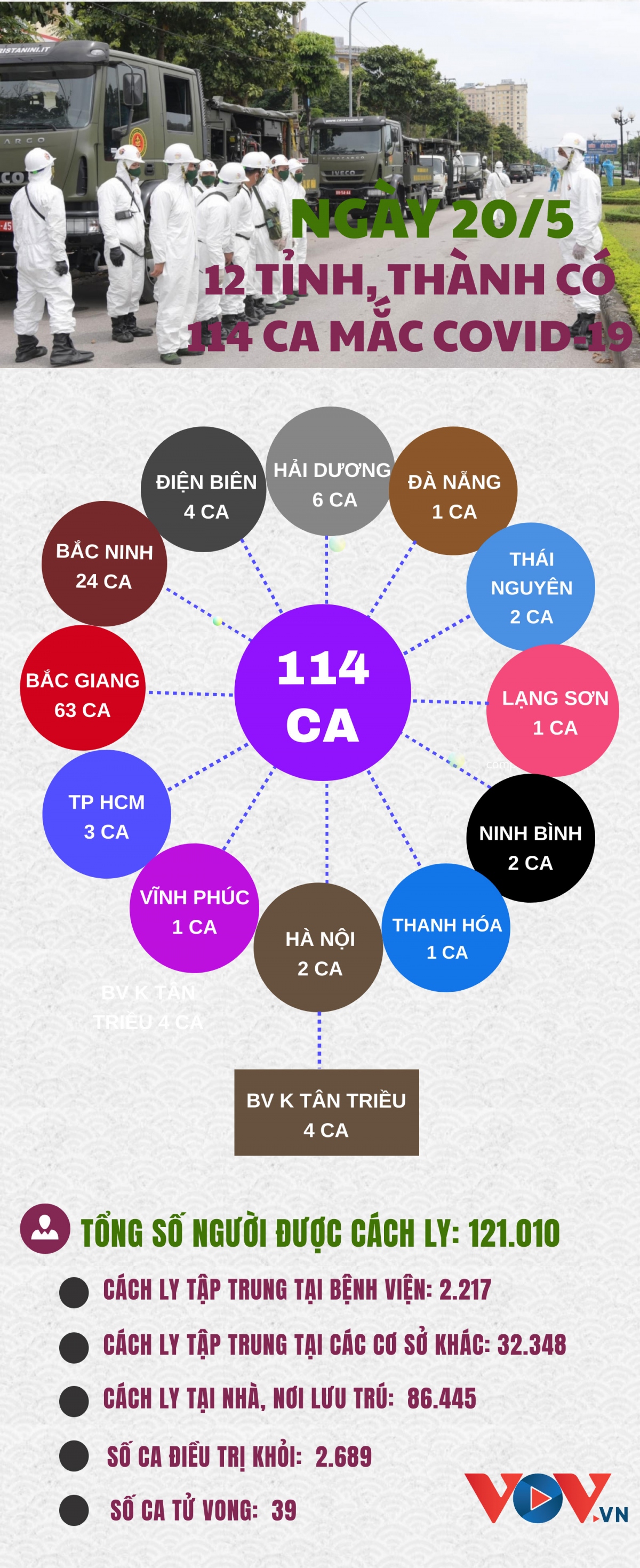 ngay 20 5, viet nam co them 114 ca mac covid-19 moi hinh anh 1