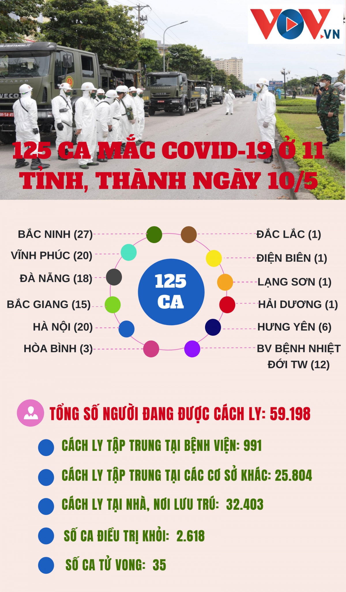 125 ca mac covid-19 o 11 tinh,<strong></strong> thanh trong ngay 10 5 hinh anh 1