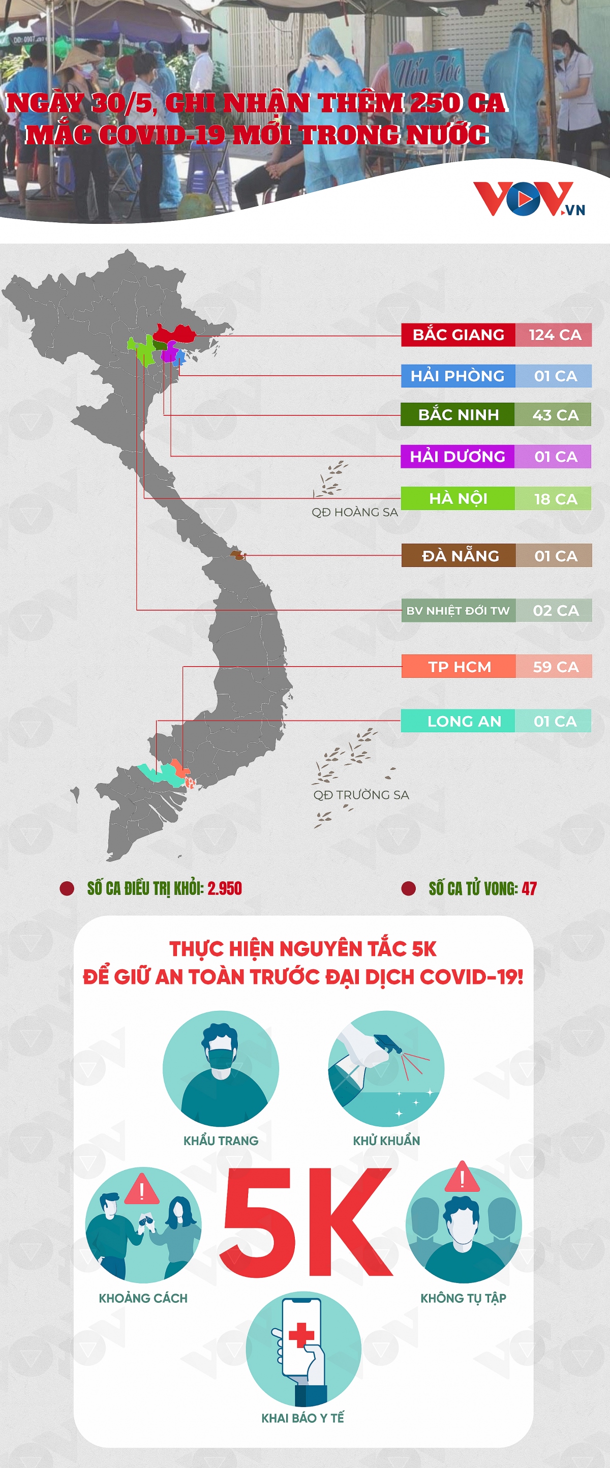 ngay 30 5, viet nam co them 250 ca mac covid-19 trong nuoc hinh anh 1