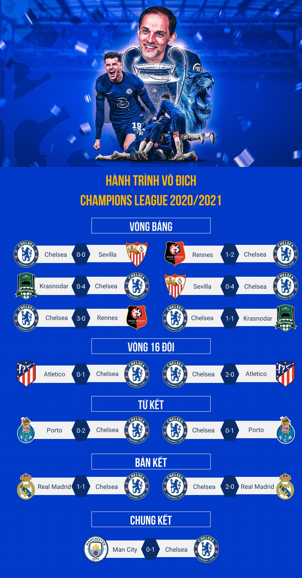 hanh trinh vo dich champions league 2020 2021 cua chelsea hinh anh 1