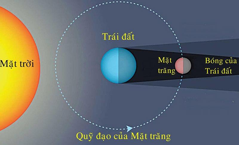 Minh hoạ hiện tượng nguyệt thực toàn phần xảy ra khi Mặt trăng nằm hoàn toàn trong bóng của Trái đất.