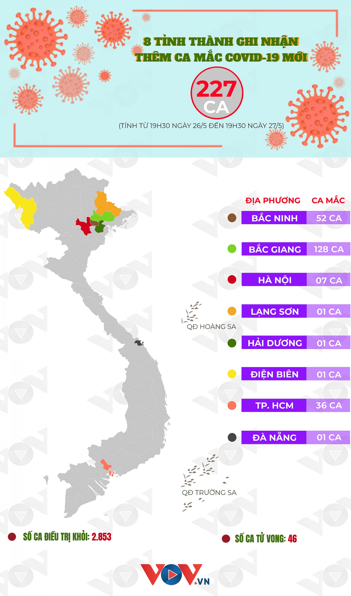 ngay 27 5, viet nam co them 227 ca mac covid-19 moi o 8 tinh, thanh hinh anh 1