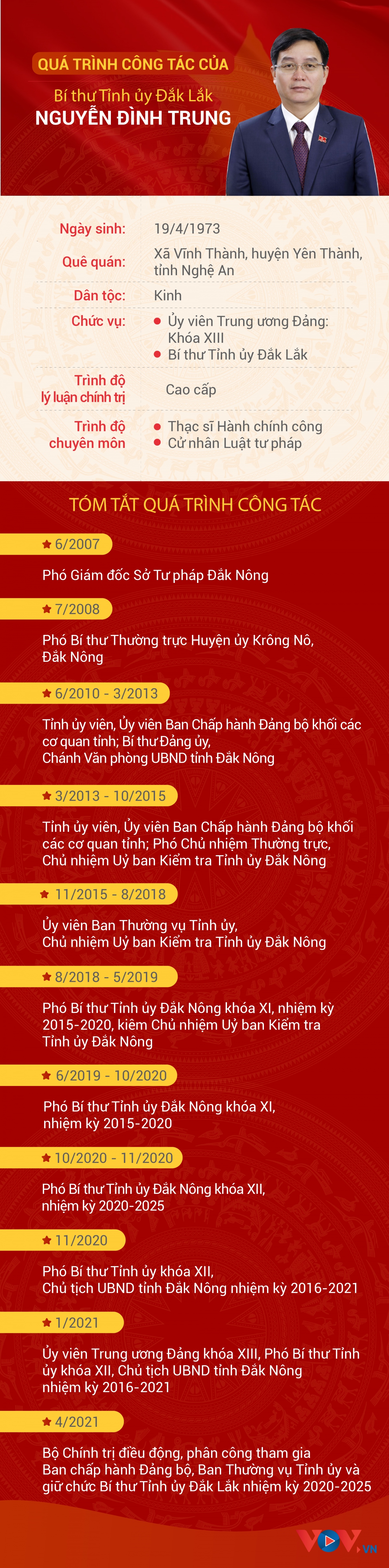 qua trinh cong tac cua bi thu tinh uy Dak lak nguyen Dinh trung hinh anh 1