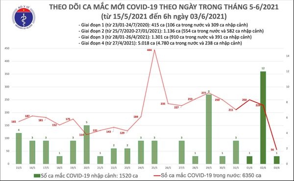 sang 3 6, co 57 ca mac covid-19 moi, nhieu nhat tai bac giang va bac ninh hinh anh 1