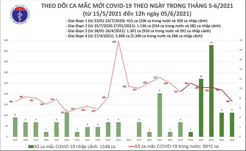 trua 5 6 ghi nhan 91 ca mac covid-19 moi, rieng ba c giang co 65 ca hinh anh 1