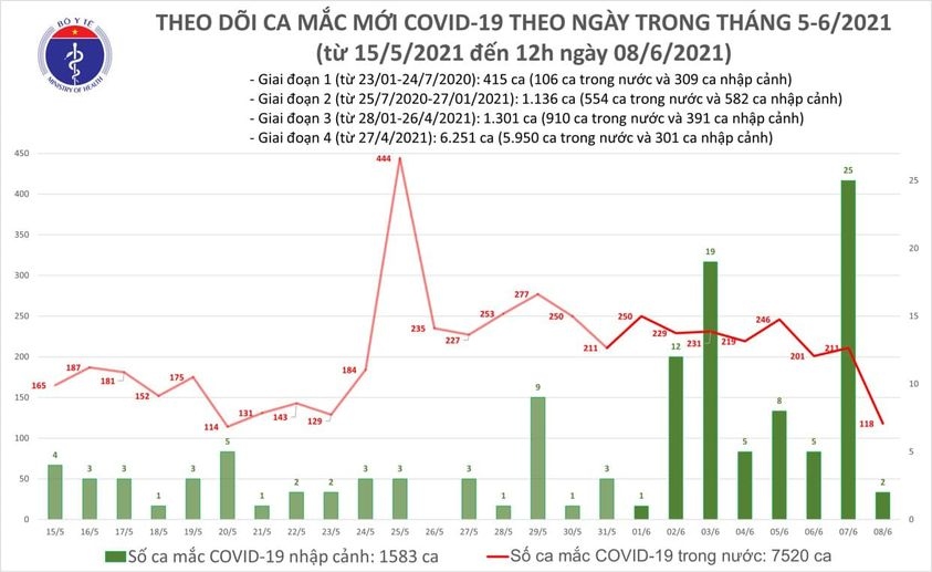 trua 8 6, viet nam ghi nhan 75 ca mac covid-19 moi trong nuoc hinh anh 1