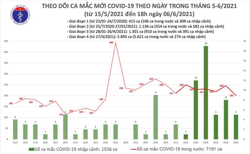 chieu 6 6, ca nuoc ghi nhan 60 ca mac covid-19 moi trong nuoc hinh anh 1