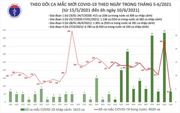 sang 10 6, co 66 ca mac covid-19 moi tai 4 tinh, thanh pho hinh anh 1