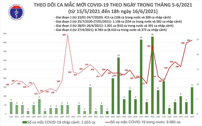 chieu 16 6, co them 155 ca mac covid-19 moi hinh anh 1