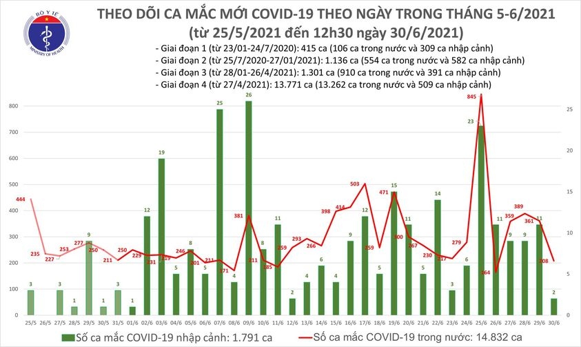 6 gio qua, them 116 ca mac covid-19, rieng tp.hcm co 63 ca hinh anh 1