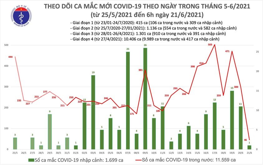 sang 21 6, ca nuoc co 47 ca mac covid-19 moi hinh anh 1