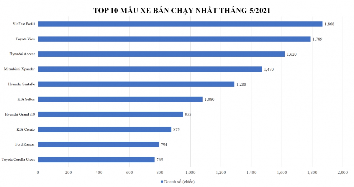 top 10 o to ban chay nhat thang 5 2021 vinfast fadil vuot toyota vios va hyundai accent hinh anh 1