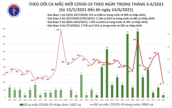 sang 14 6, co 92 ca mac covid-19 moi, trong do rieng tp.hcm 30 ca hinh anh 1