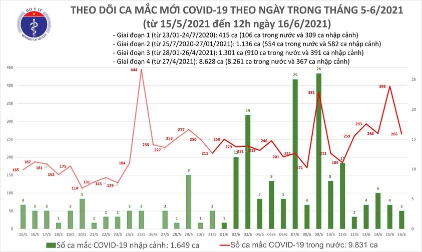 6 gio qua, viet nam co 176 ca mac covid-19 moi, rieng bac giang 128 ca hinh anh 1