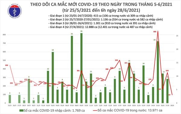 sang 28 6, co 97 ca mac covid-19 moi, rieng tp.hcm co 62 ca hinh anh 1