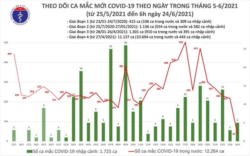 sang 24 6, viet nam co 42 ca mac covid-19 moi hinh anh 1