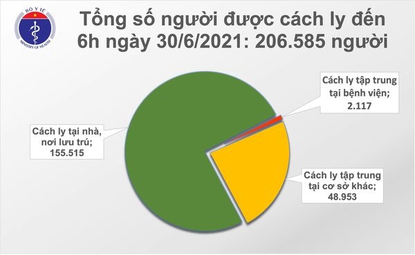 them 94 ca mac covid-19 trong sang 30 6, rieng tp.hcm co 62 ca hinh anh 2