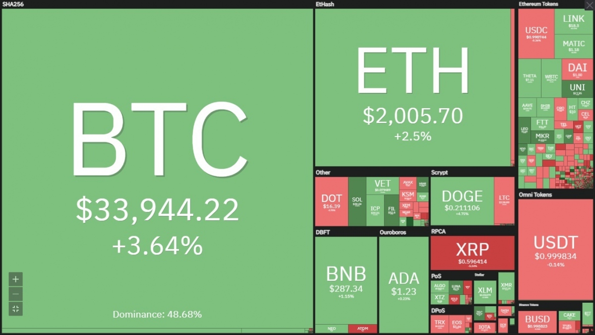 Bitcoin đã hồi phục trở lại nhưng vẫn đang trong vùng giá không an toàn.