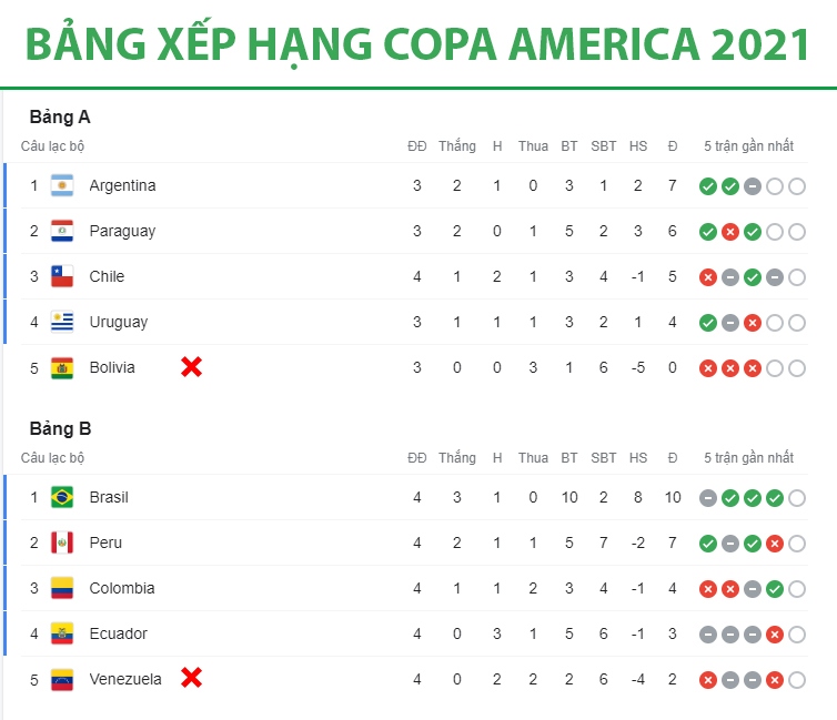 Diem danh 8 doi bong vao tu ket copa america 2021 hinh anh 1