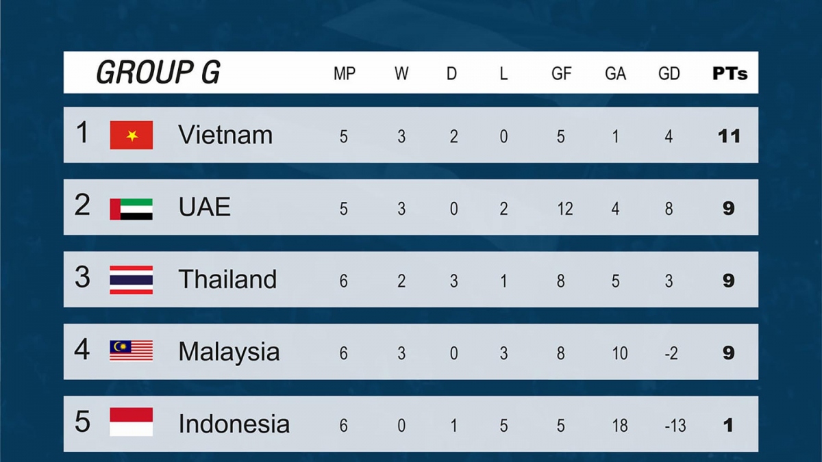 Bảng xếp hạng vòng loại World Cup 2022 mới nhất: ĐT Việt ...