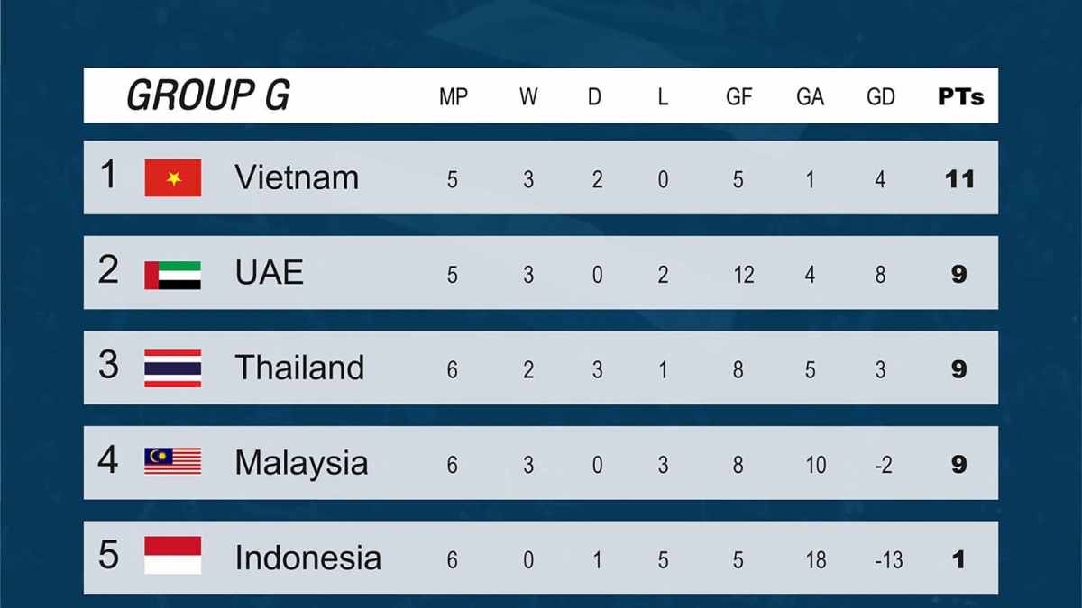 vietnam maintains top position in world cup qualifying group picture 1