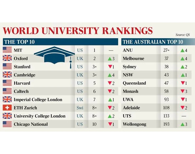 Một số trường Đại học hàng đầu của Australia được nâng hạng trong bảng xếp hạng toàn cầu