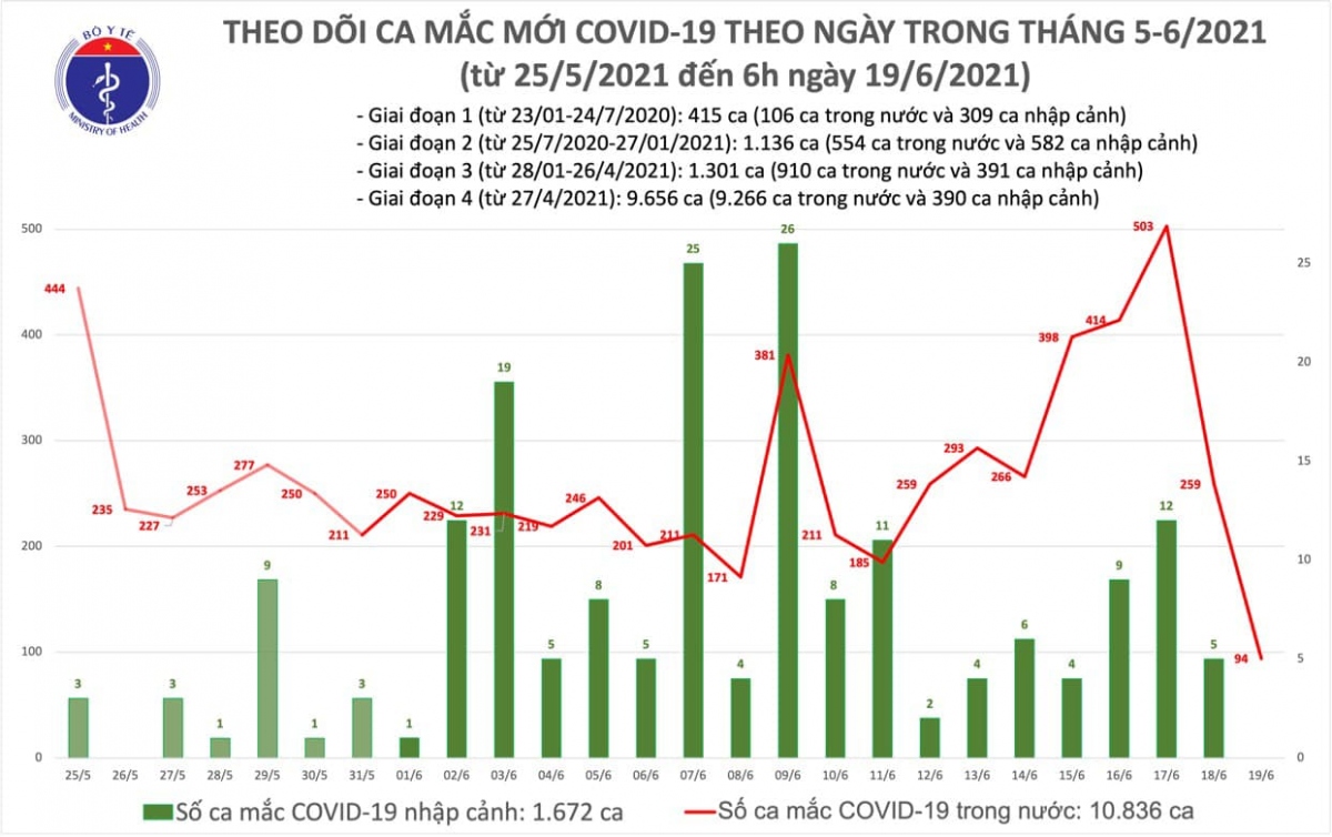 sang 19 6, viet nam co 94 ca mac covid-19, tp.hcm nhieu nhat 40 ca hinh anh 1