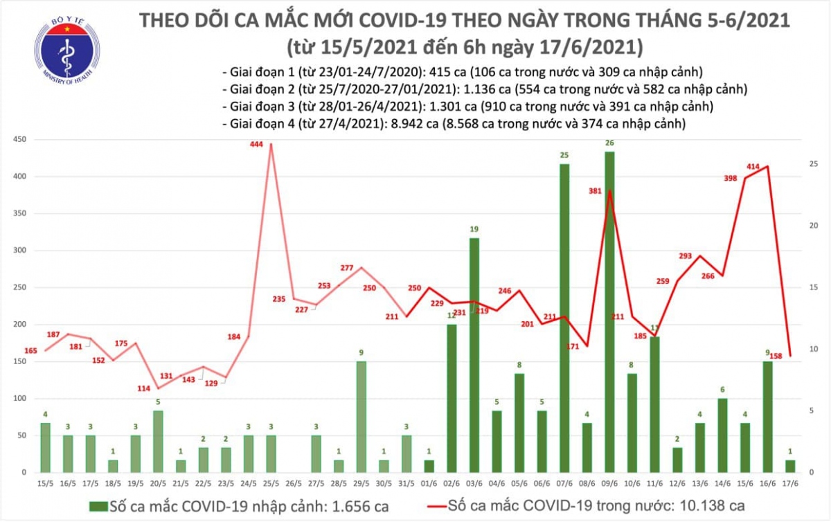 sang 17 6, co them 158 ca mac covid-19 trong nuoc tai 7 tinh, thanh hinh anh 1