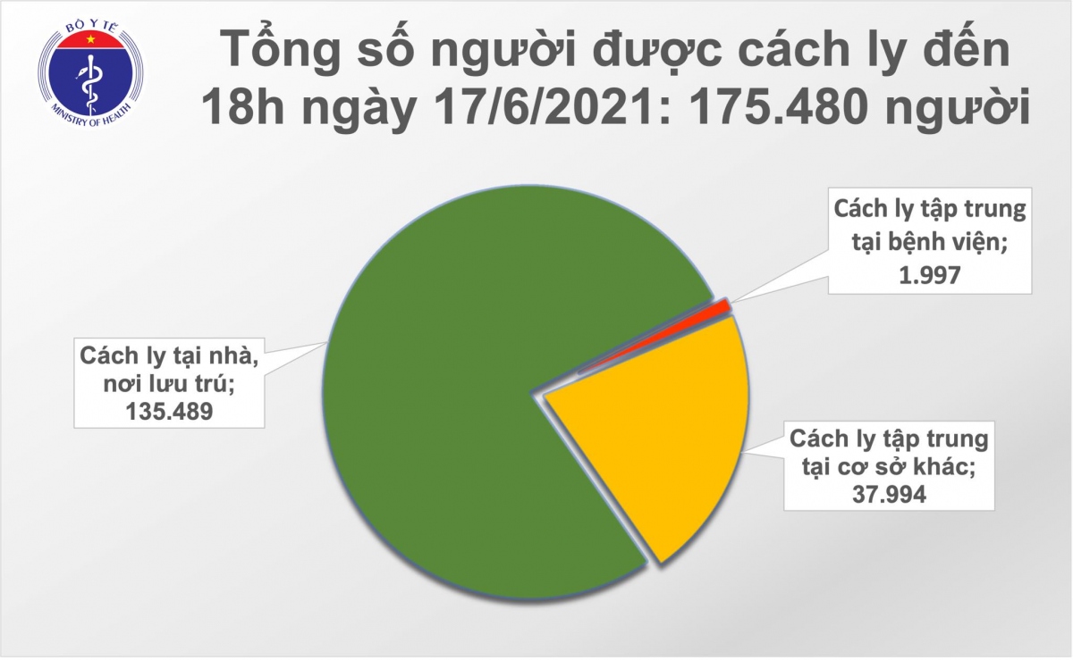 chieu 17 6, co them 133 ca mac covid-19 trong nuoc, chu yeu o bac giang va tp.hcm hinh anh 2