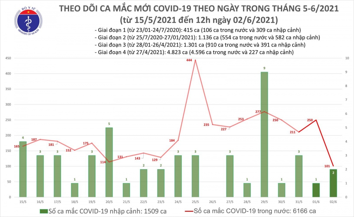 trua 2 6, viet nam co 48 ca mac covid-19 moi trong nuoc o 3 tinh, thanh hinh anh 1