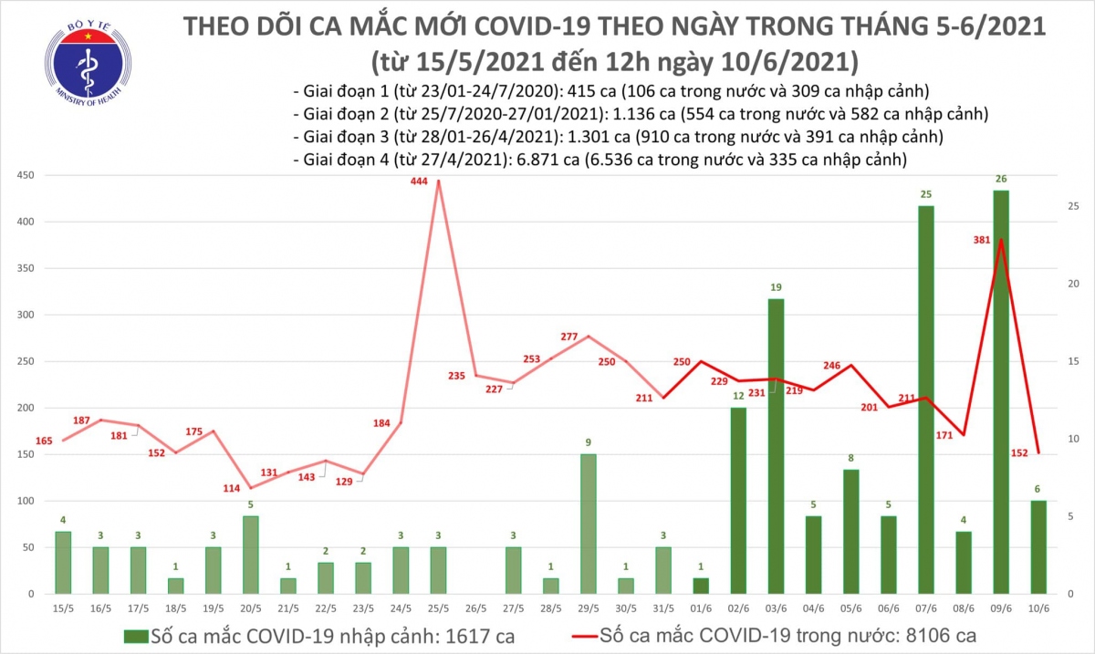 trua 10 6, co them 86 ca mac covid-19 trong nuoc tai 8 tinh, thanh hinh anh 1