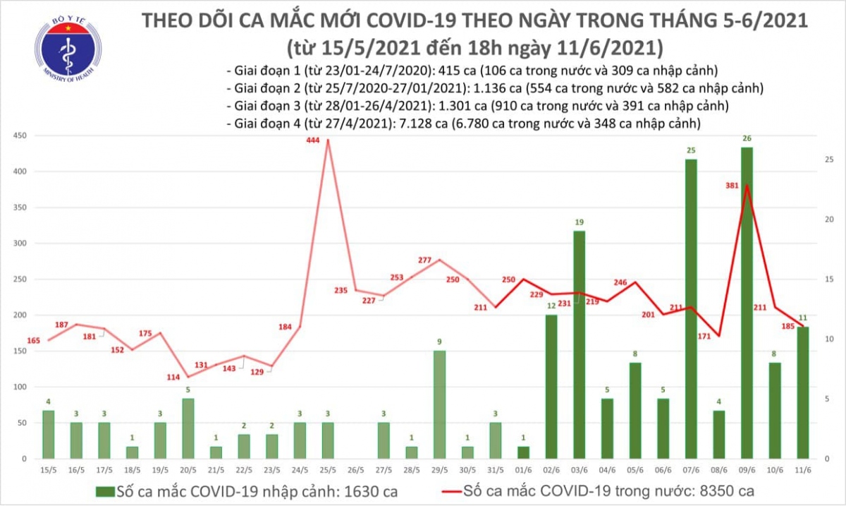 chieu 11 6, them 63 ca mac covid-19 tai 4 tinh, thanh hinh anh 1