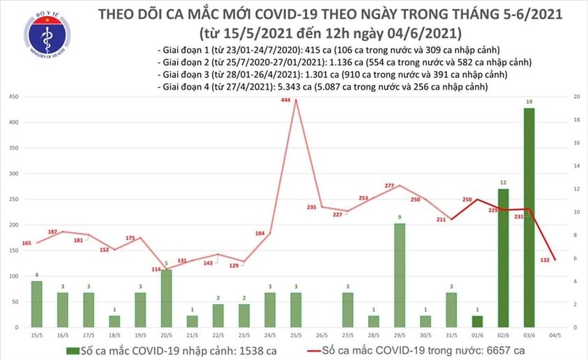 trua 4 6, viet nam co them 80 ca mac covid-19 o 4 tinh, thanh hinh anh 1