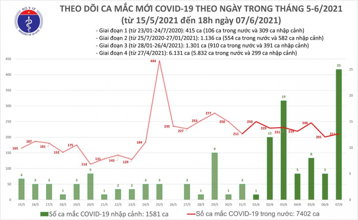 chieu 7 6, viet nam co them 75 ca mac covid-19 trong nuoc hinh anh 1