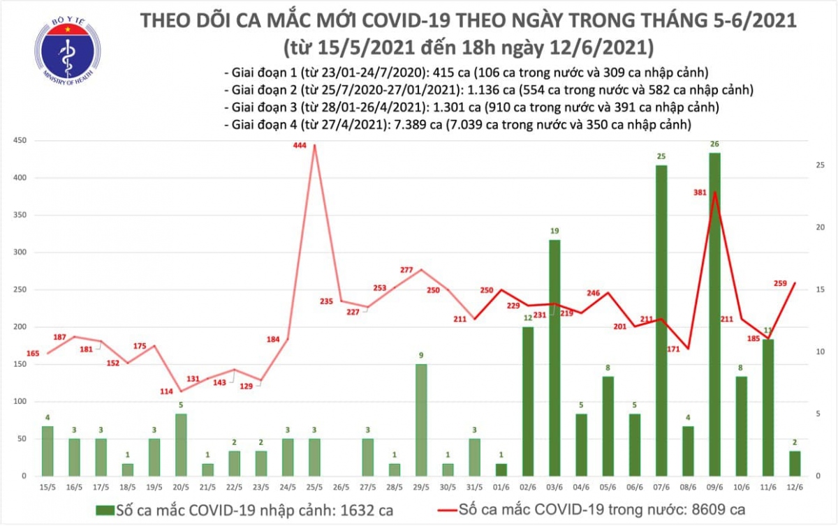 chieu 12 6, viet nam co them 103 ca mac covid-19 trong nuoc hinh anh 1