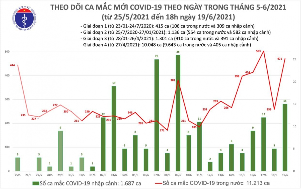 chieu 19 6, viet nam co them 102 ca mac covid-19, 90 ca trong nuoc hinh anh 1