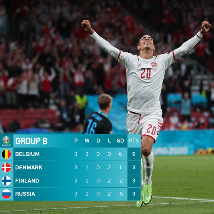 Bỉ, Đan Mạch đã giành vé đi tiếp tại bảng B. (Ảnh: UEFA)