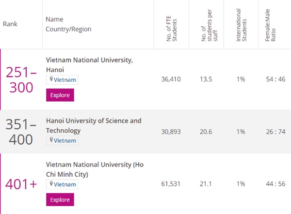 Three local universities make annual Times Higher Education list