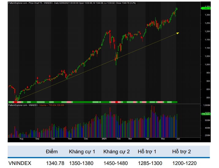 Chỉ số vẫn đang hướng đến thử thách vùng kháng cự mạnh 1.350-1.380 điểm (Nguồn: BVSC)
