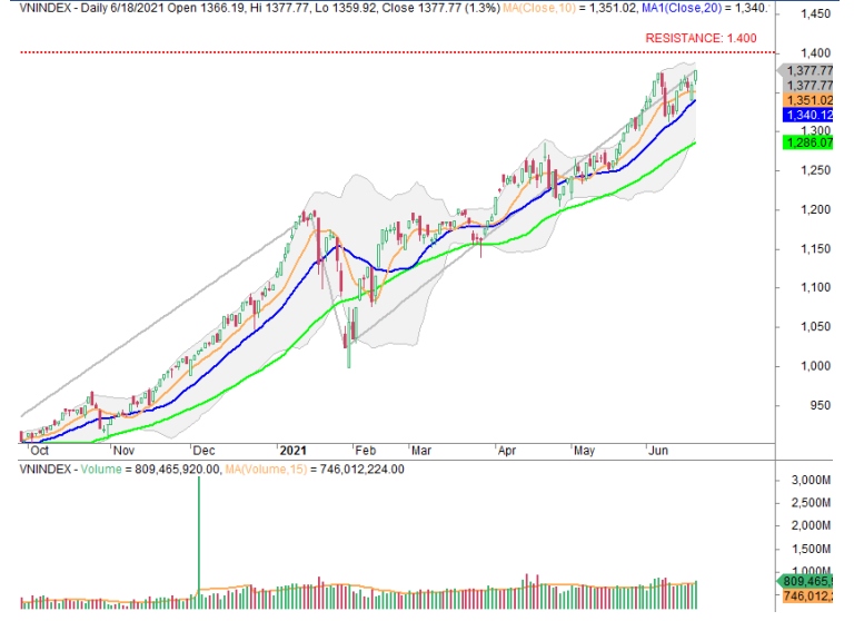 vn-index tie p tuc thu thach vung khang cu quanh 1.405 die m trong ngan ha n hinh anh 1