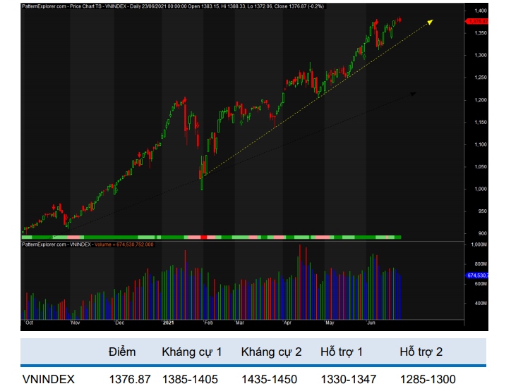 VN-Index sẽ nhận được sự hỗ trợ từ vùng 1.368-1.372 điểm (Nguồn: BVSC)