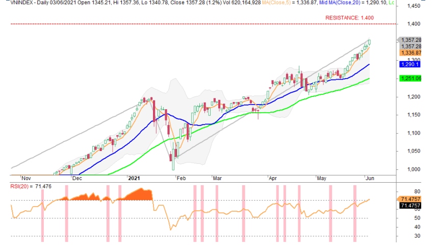 Mốc kháng cự tiếp theo của VN-Index là 1.400 điểm. (Nguồn: CSI)