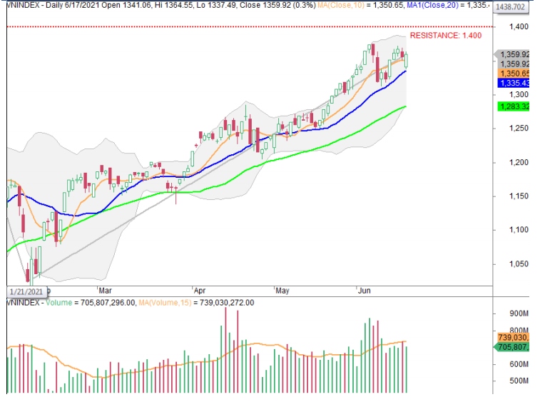VN-Index cần sớm vượt qua vùng đỉnh cũ 1.375 điểm (Nguồn: CSI)