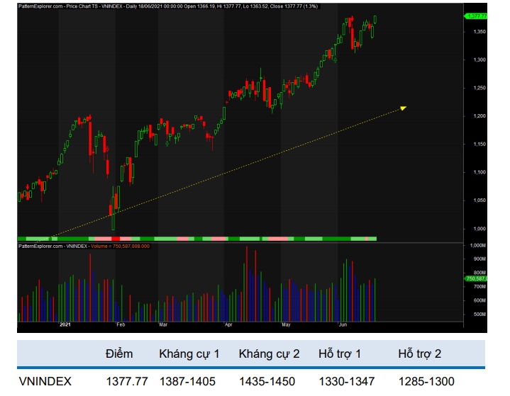 vn-index tie p tuc thu thach vung khang cu quanh 1.405 die m trong ngan ha n hinh anh 2