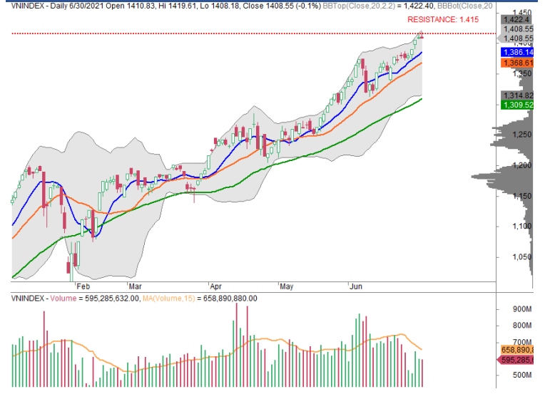 VN-Index đang dao động trong vùng kháng cự mạnh 1.400 - 1.415 điểm (Nguồn: CSI)