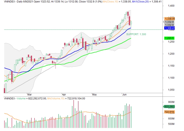 Trên đồ thị kỹ thuật đã xuất hiện mẫu hình nến Thrusting Bearish (Nguồn: CSI)