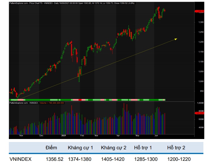 VN-Index giảm điểm và lùi về sát vùng hỗ trợ 1.345-1.355 điểm (Nguồn: BVSC)